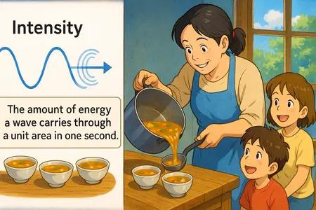 intensity Simple Definition