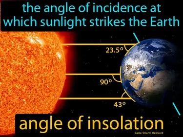 angle of insolation Simple Definition