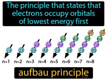 aufbau principle Simple Definition