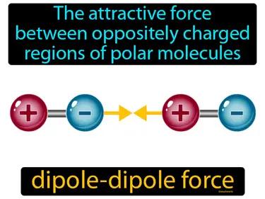 dipole-dipole force Simple Definition