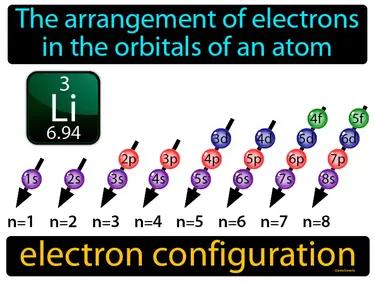 electron configuration Simple Definition