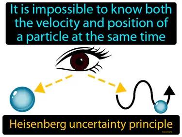 Heisenberg uncertainty principle Simple Definition