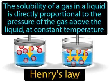 Henrys law Simple Definition