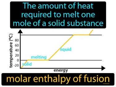 molar enthalpy of fusion Simple Definition