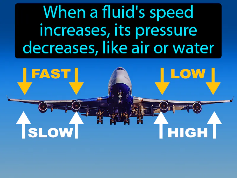 Bernoullis Principle Definition
