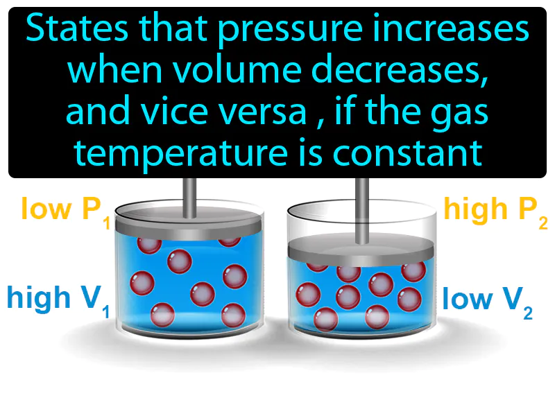 Boyles Law Definition