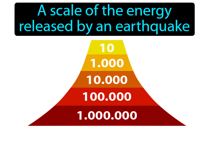 Moment Magnitude Scale Definition
