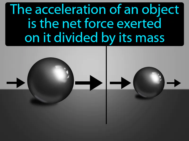 Newtons Second Law Of Motion Definition