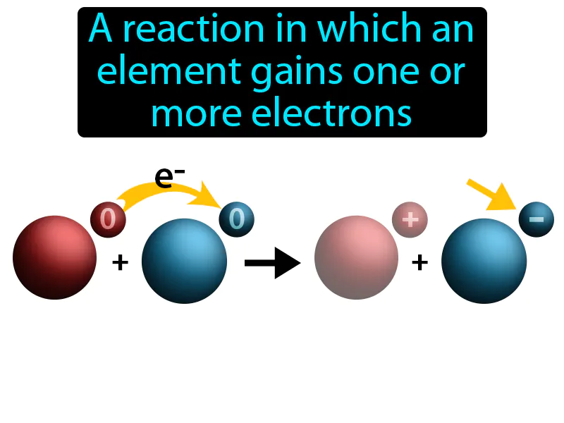 Reduction Definition