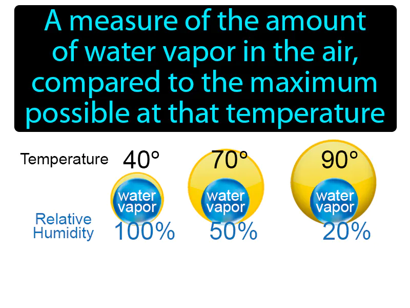 Relative Humidity Definition
