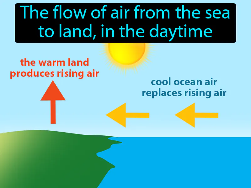 Sea Breeze Definition
