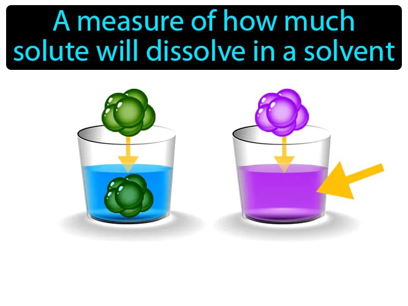 Solubility Definition