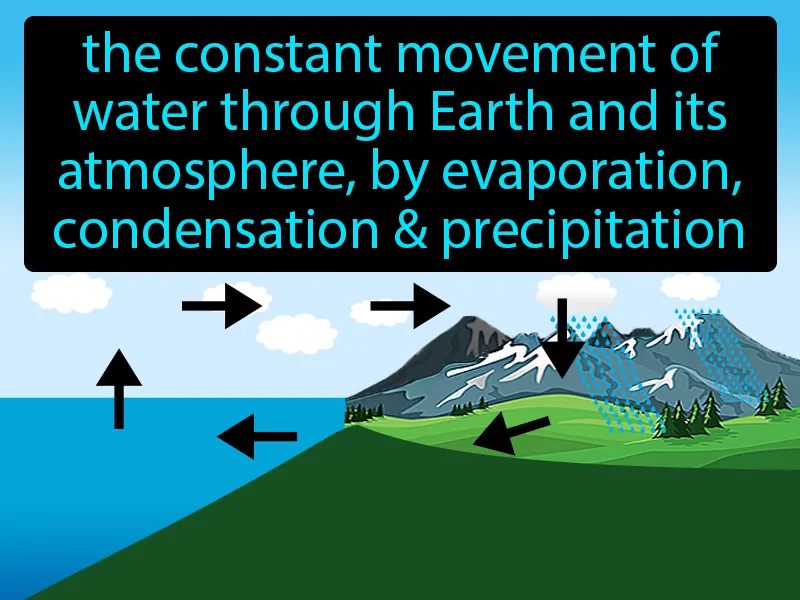 Water Cycle Definition Water Cycle Definition